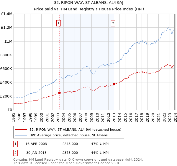 32, RIPON WAY, ST ALBANS, AL4 9AJ: Price paid vs HM Land Registry's House Price Index