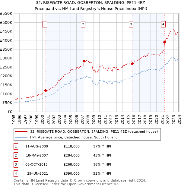 32, RISEGATE ROAD, GOSBERTON, SPALDING, PE11 4EZ: Price paid vs HM Land Registry's House Price Index