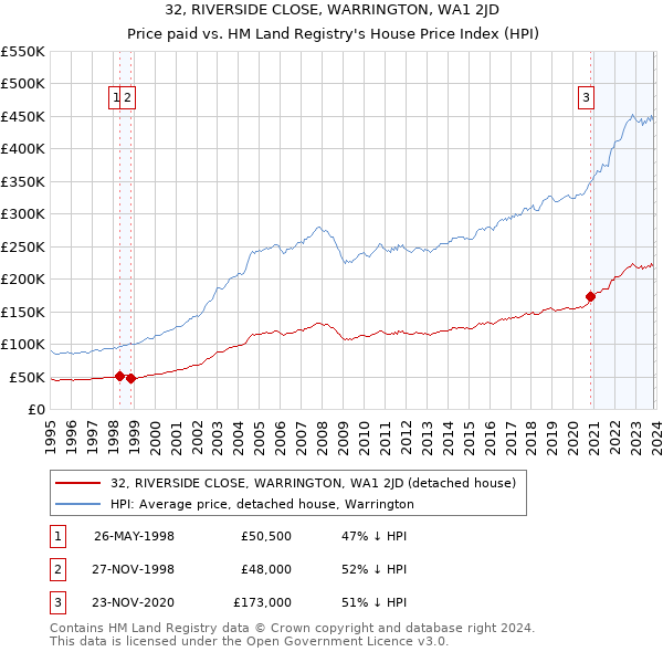32, RIVERSIDE CLOSE, WARRINGTON, WA1 2JD: Price paid vs HM Land Registry's House Price Index