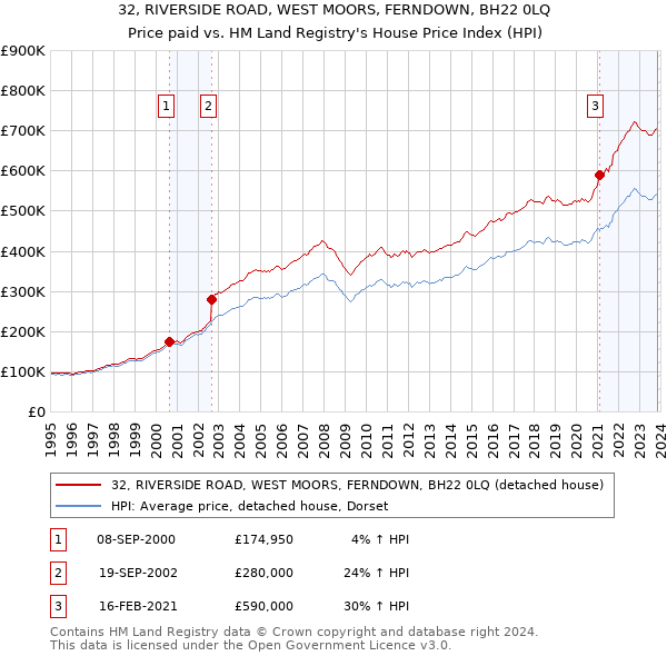 32, RIVERSIDE ROAD, WEST MOORS, FERNDOWN, BH22 0LQ: Price paid vs HM Land Registry's House Price Index