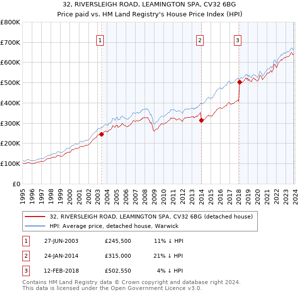 32, RIVERSLEIGH ROAD, LEAMINGTON SPA, CV32 6BG: Price paid vs HM Land Registry's House Price Index