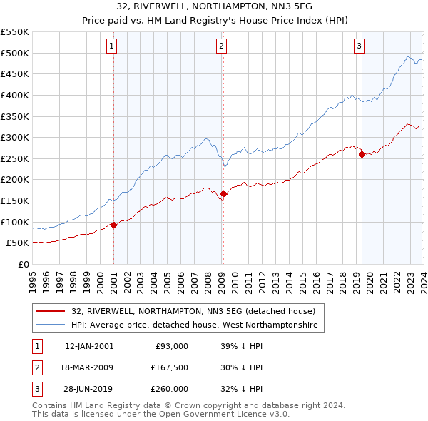 32, RIVERWELL, NORTHAMPTON, NN3 5EG: Price paid vs HM Land Registry's House Price Index