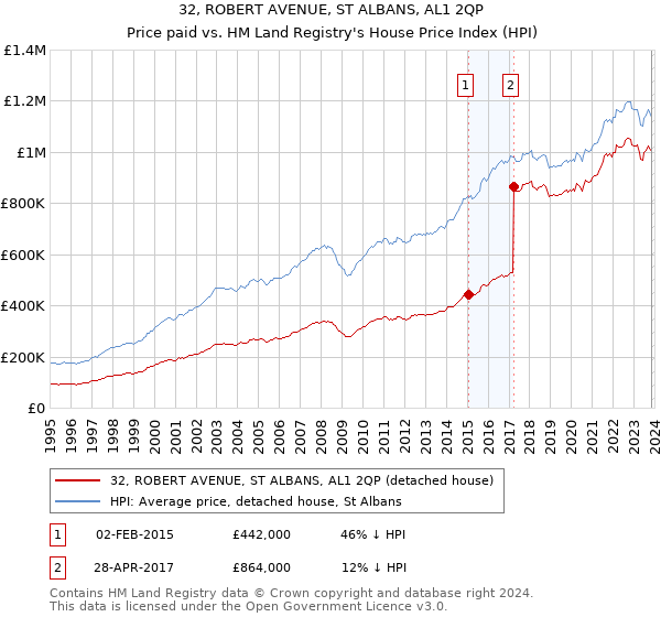 32, ROBERT AVENUE, ST ALBANS, AL1 2QP: Price paid vs HM Land Registry's House Price Index