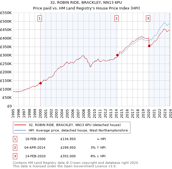 32, ROBIN RIDE, BRACKLEY, NN13 6PU: Price paid vs HM Land Registry's House Price Index