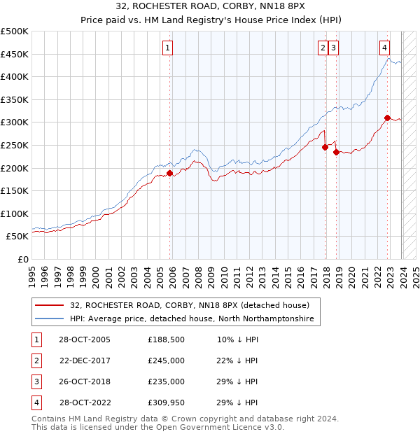 32, ROCHESTER ROAD, CORBY, NN18 8PX: Price paid vs HM Land Registry's House Price Index