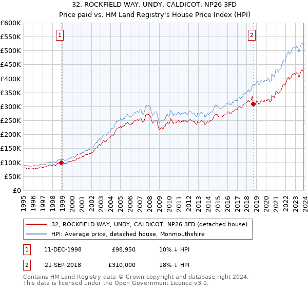 32, ROCKFIELD WAY, UNDY, CALDICOT, NP26 3FD: Price paid vs HM Land Registry's House Price Index