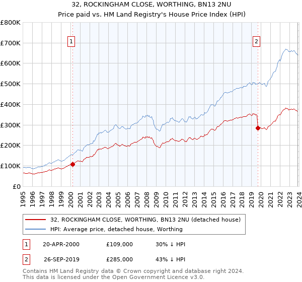 32, ROCKINGHAM CLOSE, WORTHING, BN13 2NU: Price paid vs HM Land Registry's House Price Index
