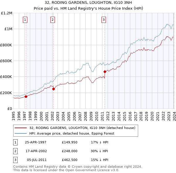 32, RODING GARDENS, LOUGHTON, IG10 3NH: Price paid vs HM Land Registry's House Price Index
