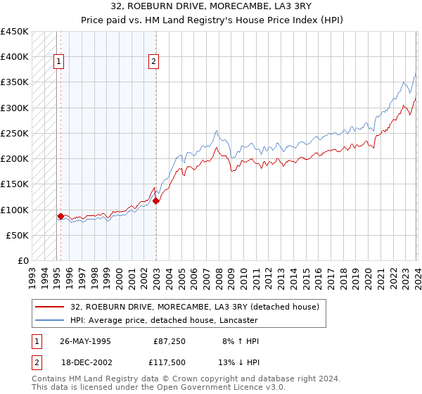 32, ROEBURN DRIVE, MORECAMBE, LA3 3RY: Price paid vs HM Land Registry's House Price Index