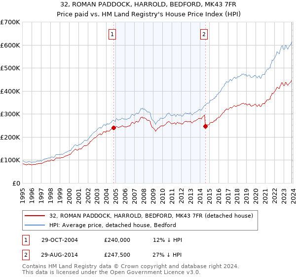32, ROMAN PADDOCK, HARROLD, BEDFORD, MK43 7FR: Price paid vs HM Land Registry's House Price Index
