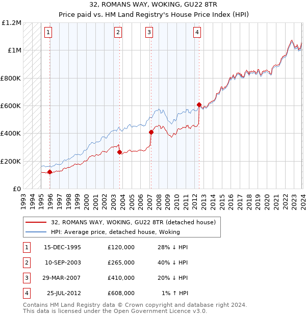 32, ROMANS WAY, WOKING, GU22 8TR: Price paid vs HM Land Registry's House Price Index