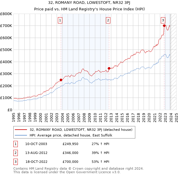 32, ROMANY ROAD, LOWESTOFT, NR32 3PJ: Price paid vs HM Land Registry's House Price Index