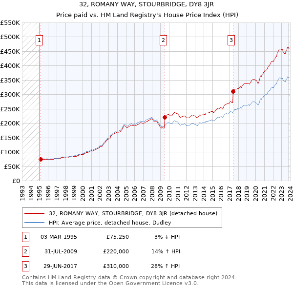32, ROMANY WAY, STOURBRIDGE, DY8 3JR: Price paid vs HM Land Registry's House Price Index