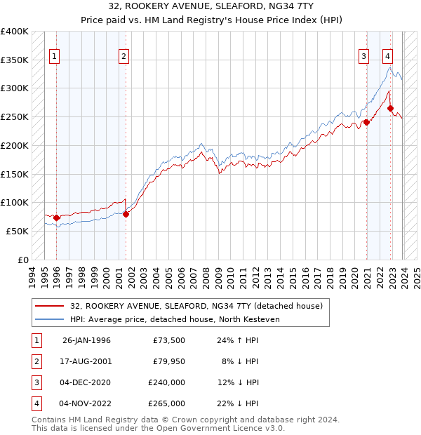 32, ROOKERY AVENUE, SLEAFORD, NG34 7TY: Price paid vs HM Land Registry's House Price Index