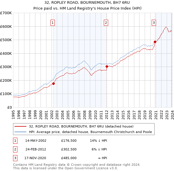 32, ROPLEY ROAD, BOURNEMOUTH, BH7 6RU: Price paid vs HM Land Registry's House Price Index
