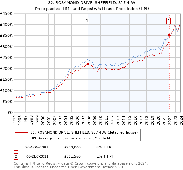 32, ROSAMOND DRIVE, SHEFFIELD, S17 4LW: Price paid vs HM Land Registry's House Price Index