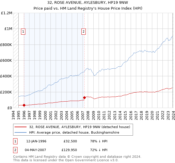 32, ROSE AVENUE, AYLESBURY, HP19 9NW: Price paid vs HM Land Registry's House Price Index
