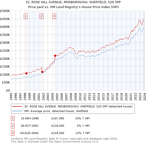 32, ROSE HILL AVENUE, MOSBOROUGH, SHEFFIELD, S20 5PP: Price paid vs HM Land Registry's House Price Index