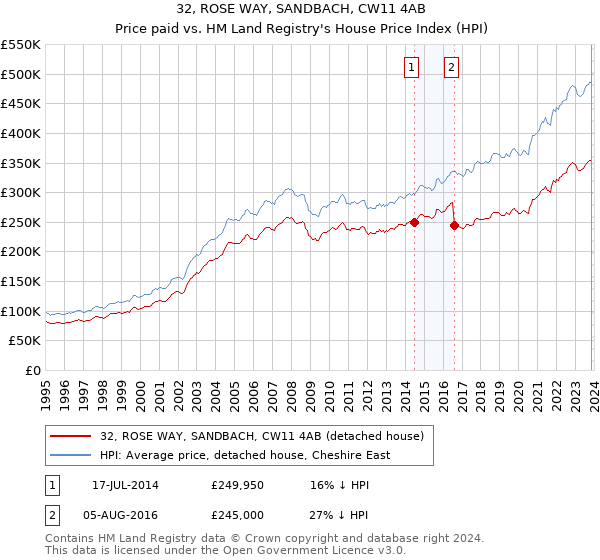 32, ROSE WAY, SANDBACH, CW11 4AB: Price paid vs HM Land Registry's House Price Index