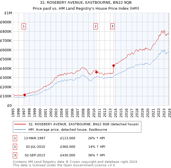 32, ROSEBERY AVENUE, EASTBOURNE, BN22 9QB: Price paid vs HM Land Registry's House Price Index