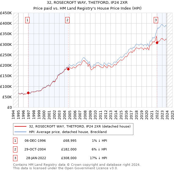 32, ROSECROFT WAY, THETFORD, IP24 2XR: Price paid vs HM Land Registry's House Price Index
