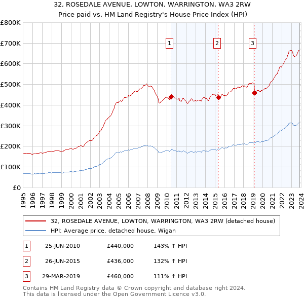 32, ROSEDALE AVENUE, LOWTON, WARRINGTON, WA3 2RW: Price paid vs HM Land Registry's House Price Index