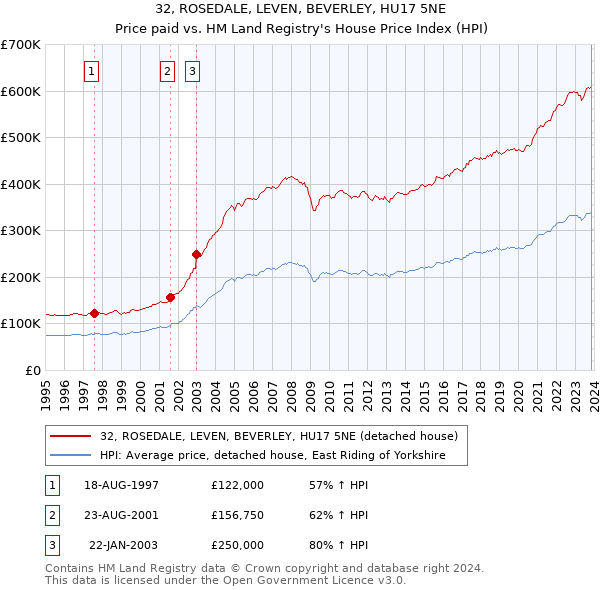 32, ROSEDALE, LEVEN, BEVERLEY, HU17 5NE: Price paid vs HM Land Registry's House Price Index