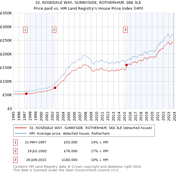 32, ROSEDALE WAY, SUNNYSIDE, ROTHERHAM, S66 3LE: Price paid vs HM Land Registry's House Price Index