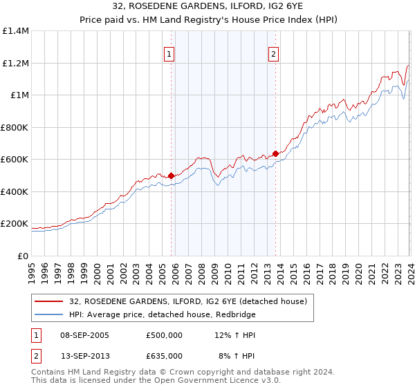 32, ROSEDENE GARDENS, ILFORD, IG2 6YE: Price paid vs HM Land Registry's House Price Index