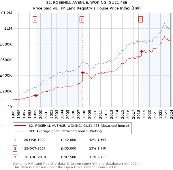 32, ROSEHILL AVENUE, WOKING, GU21 4SE: Price paid vs HM Land Registry's House Price Index
