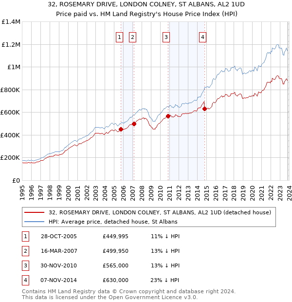 32, ROSEMARY DRIVE, LONDON COLNEY, ST ALBANS, AL2 1UD: Price paid vs HM Land Registry's House Price Index