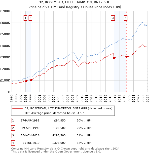 32, ROSEMEAD, LITTLEHAMPTON, BN17 6UH: Price paid vs HM Land Registry's House Price Index