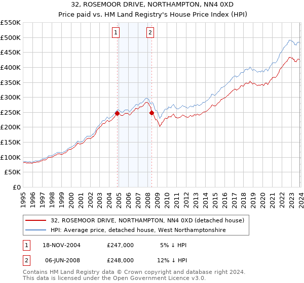 32, ROSEMOOR DRIVE, NORTHAMPTON, NN4 0XD: Price paid vs HM Land Registry's House Price Index