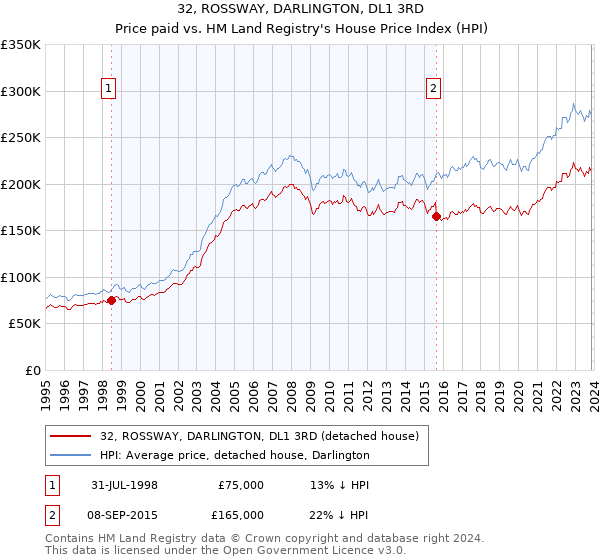 32, ROSSWAY, DARLINGTON, DL1 3RD: Price paid vs HM Land Registry's House Price Index