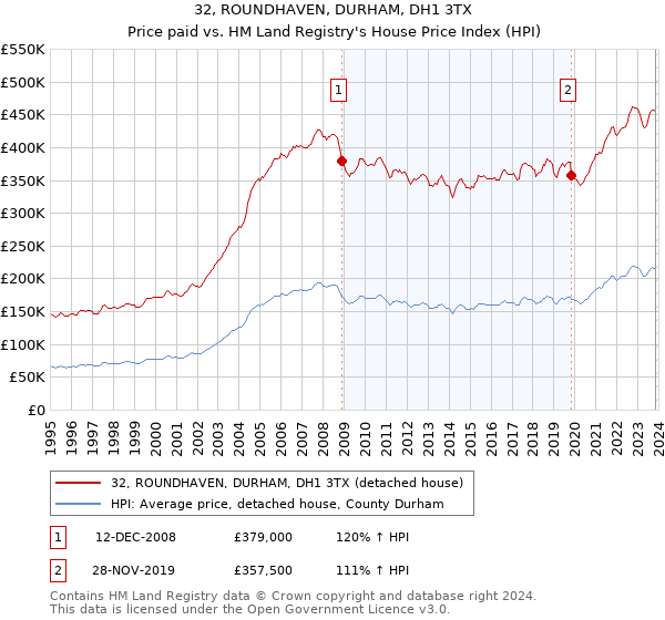 32, ROUNDHAVEN, DURHAM, DH1 3TX: Price paid vs HM Land Registry's House Price Index