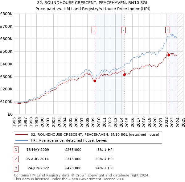 32, ROUNDHOUSE CRESCENT, PEACEHAVEN, BN10 8GL: Price paid vs HM Land Registry's House Price Index