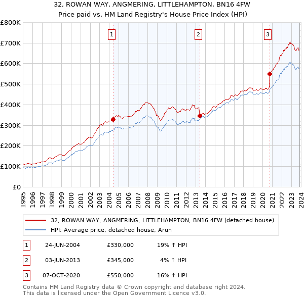32, ROWAN WAY, ANGMERING, LITTLEHAMPTON, BN16 4FW: Price paid vs HM Land Registry's House Price Index