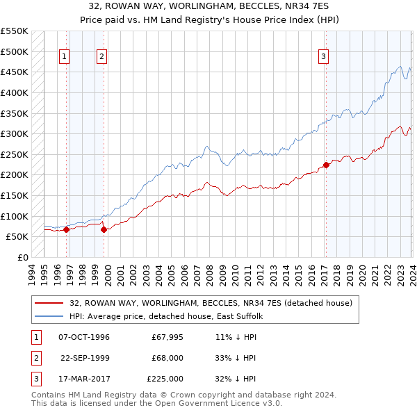 32, ROWAN WAY, WORLINGHAM, BECCLES, NR34 7ES: Price paid vs HM Land Registry's House Price Index