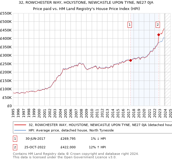 32, ROWCHESTER WAY, HOLYSTONE, NEWCASTLE UPON TYNE, NE27 0JA: Price paid vs HM Land Registry's House Price Index