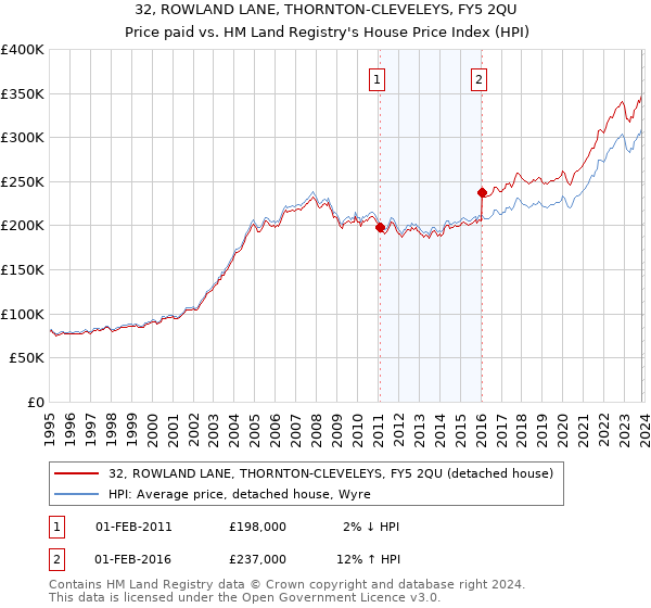 32, ROWLAND LANE, THORNTON-CLEVELEYS, FY5 2QU: Price paid vs HM Land Registry's House Price Index