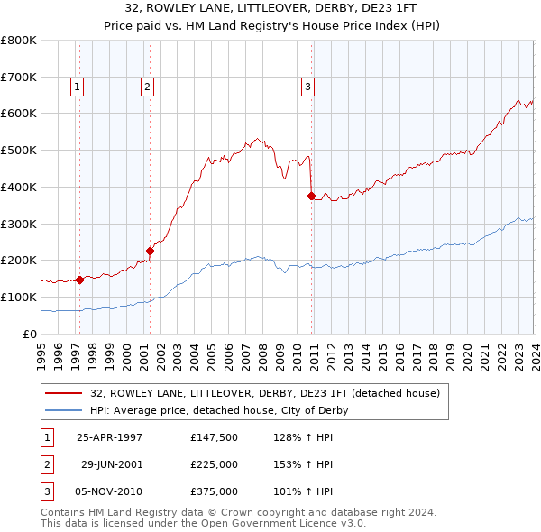32, ROWLEY LANE, LITTLEOVER, DERBY, DE23 1FT: Price paid vs HM Land Registry's House Price Index