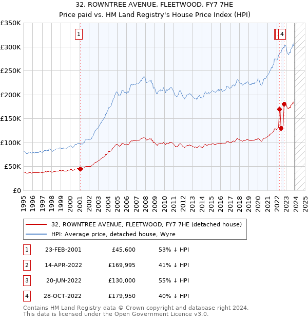 32, ROWNTREE AVENUE, FLEETWOOD, FY7 7HE: Price paid vs HM Land Registry's House Price Index