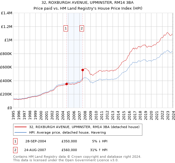 32, ROXBURGH AVENUE, UPMINSTER, RM14 3BA: Price paid vs HM Land Registry's House Price Index
