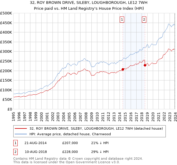 32, ROY BROWN DRIVE, SILEBY, LOUGHBOROUGH, LE12 7WH: Price paid vs HM Land Registry's House Price Index