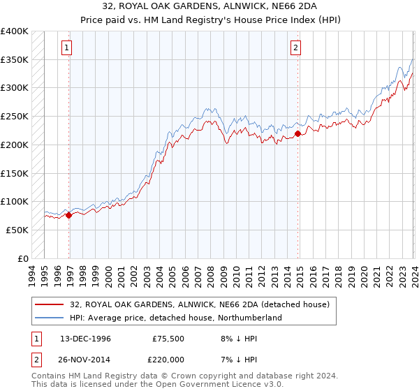 32, ROYAL OAK GARDENS, ALNWICK, NE66 2DA: Price paid vs HM Land Registry's House Price Index