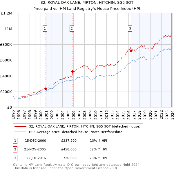32, ROYAL OAK LANE, PIRTON, HITCHIN, SG5 3QT: Price paid vs HM Land Registry's House Price Index
