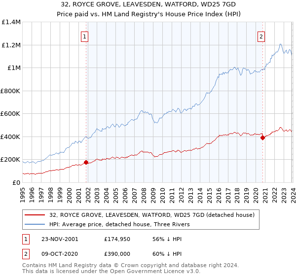 32, ROYCE GROVE, LEAVESDEN, WATFORD, WD25 7GD: Price paid vs HM Land Registry's House Price Index