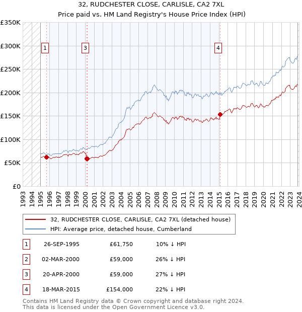 32, RUDCHESTER CLOSE, CARLISLE, CA2 7XL: Price paid vs HM Land Registry's House Price Index