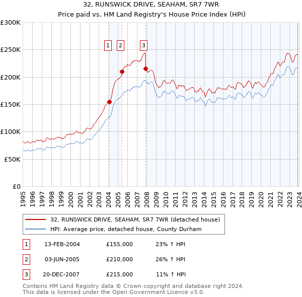 32, RUNSWICK DRIVE, SEAHAM, SR7 7WR: Price paid vs HM Land Registry's House Price Index