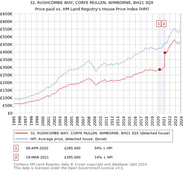32, RUSHCOMBE WAY, CORFE MULLEN, WIMBORNE, BH21 3QX: Price paid vs HM Land Registry's House Price Index
